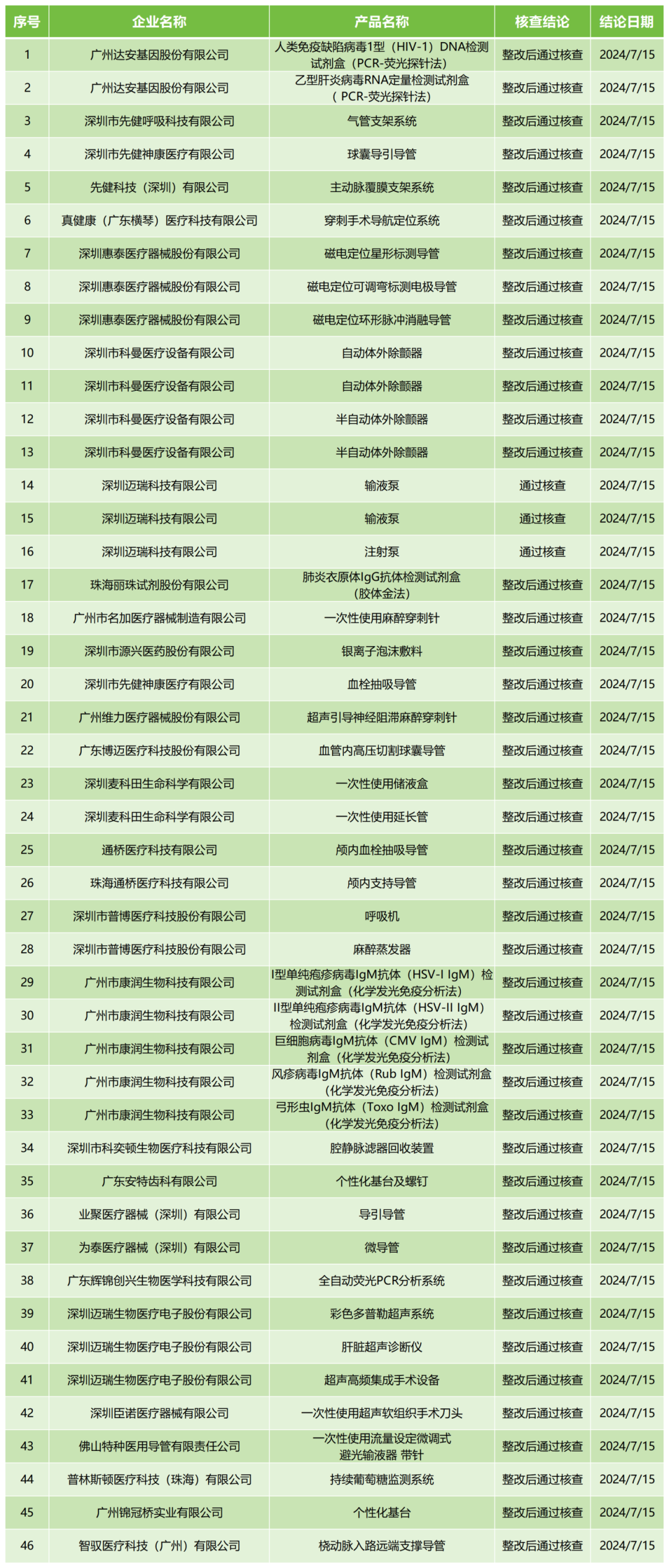 2024年医疗器械市场发展现状调查：国家药监局批准注册276个医疗器械产品_人保财险政银保 ,拥有“如意行”驾乘险，出行更顺畅！