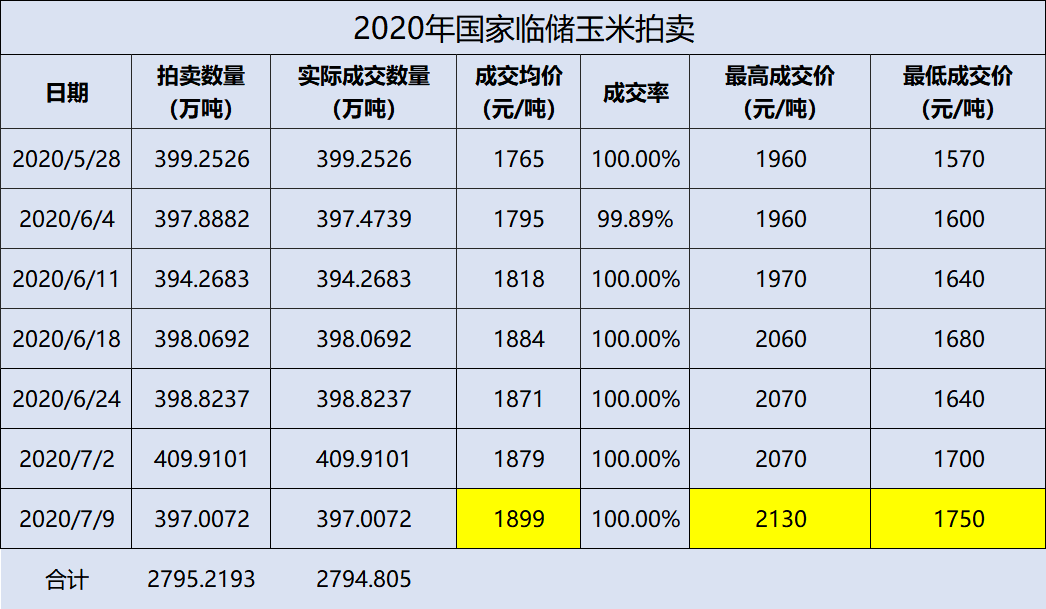 中储粮集团公司：即日起停止进口玉米轮出销售