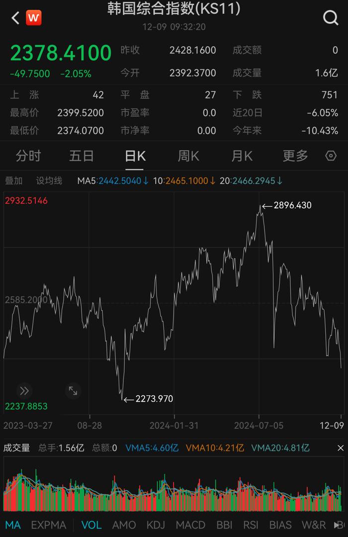 韩元兑美元跌至2009年3月16日以来的最低点，报1452.37