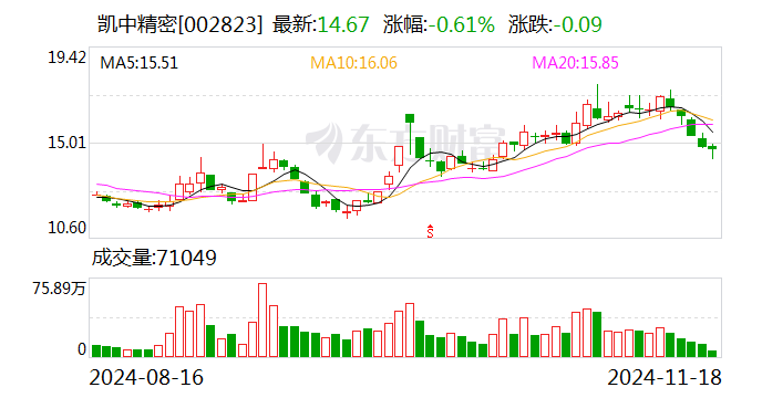 电光科技最新股东户数环比下降9.63% 筹码趋向集中