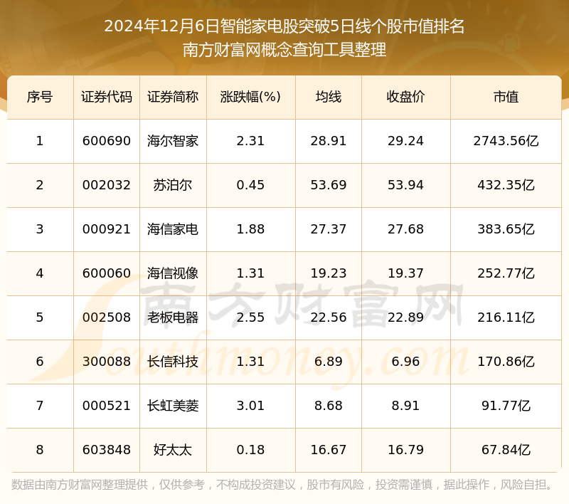 今日275只个股突破五日均线