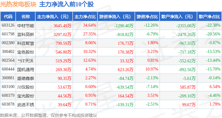 12月19日中材节能涨停分析：储能，光热发电，央企改革概念热股