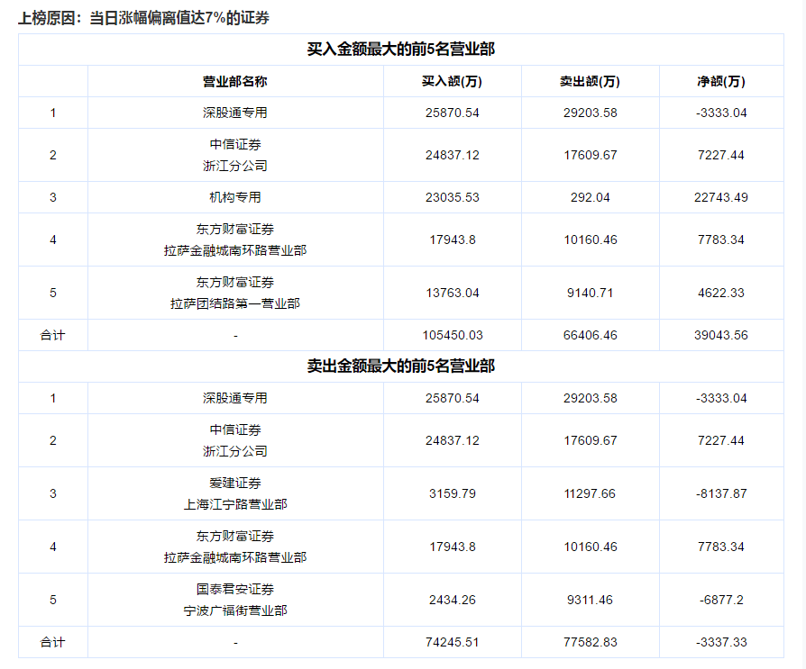 岭南股份涨停，深股通龙虎榜上净买入4270.91万元
