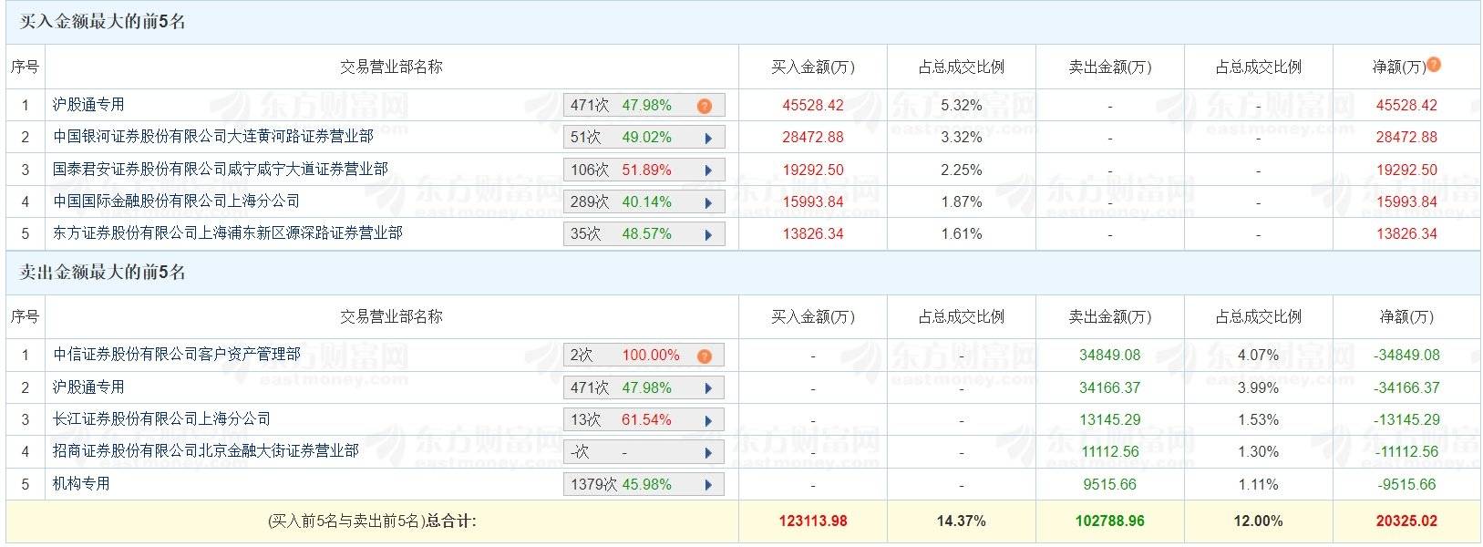 岭南股份涨停，深股通龙虎榜上净买入4270.91万元