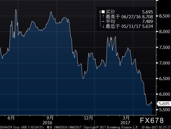 日本5年期国债收益率下跌4个基点至0.7%