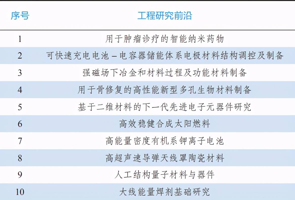 中国工程院报告研判全球工程前沿