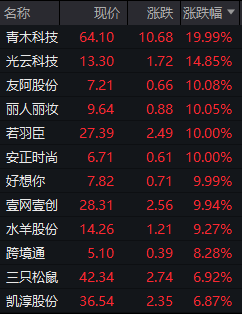12月20日实益达涨停分析：微信小店，半导体，LED概念热股