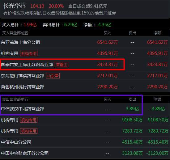 青木科技龙虎榜数据（12月20日）