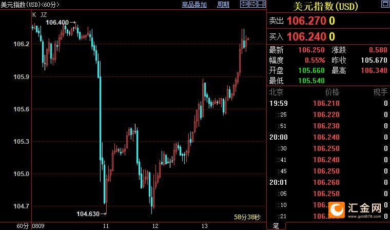美元指数跌0.53%报107.8408