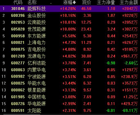 煤炭概念下跌1.07%，7股主力资金净流出超5000万元