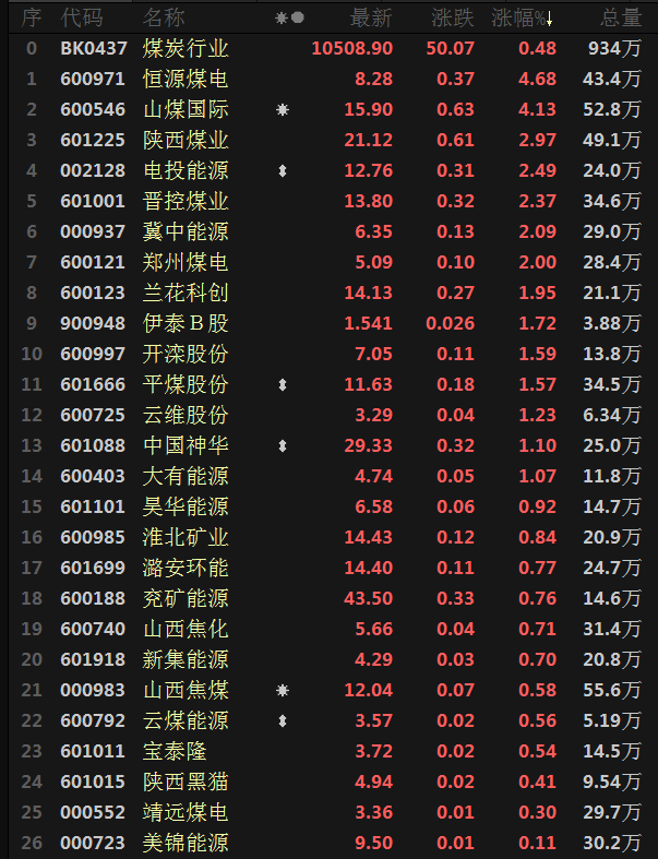 煤炭概念下跌1.07%，7股主力资金净流出超5000万元
