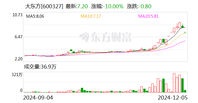 新宏泽龙虎榜：营业部净卖出755.29万元