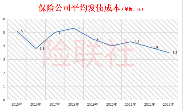 险企今年发债创历史新高！