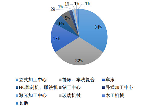 工业母机产业调查（上）