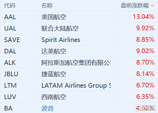 港股航空股多数走强 中国国航涨超4%