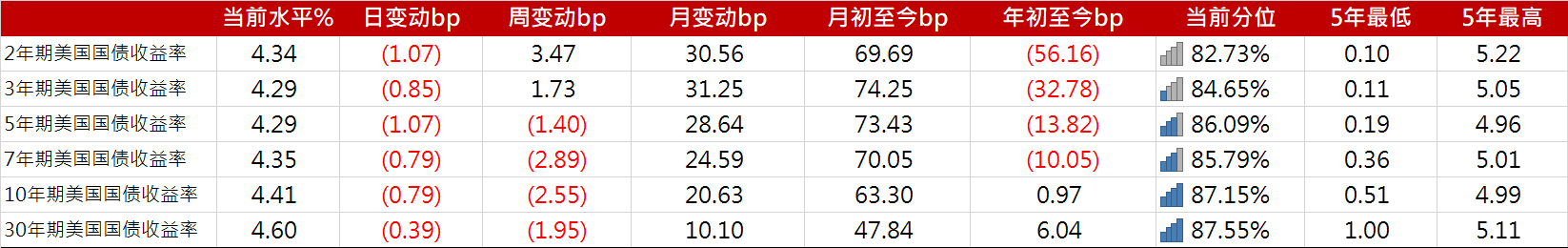 银行间主要利率债盘初走势分化