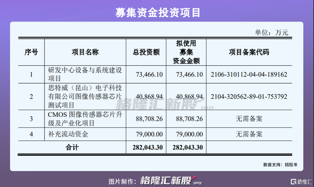 思特威获得发明专利授权：“像素单元、CMOS图像传感器、电子设备及制备方法”
