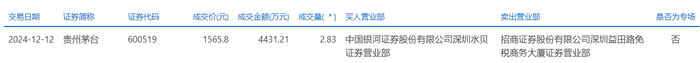 中科微至大宗交易成交11.39万股 成交额339.48万元