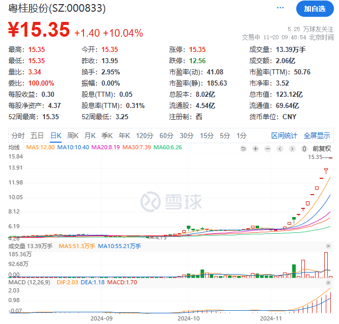 食品饮料股震荡走高，来伊份、良品铺子涨停，三只松鼠等拉升