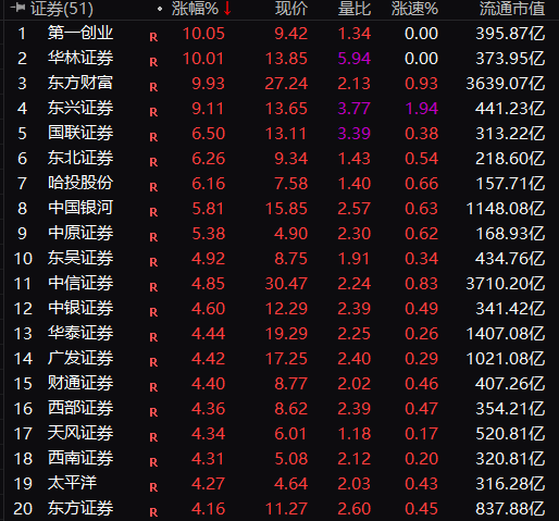 券商板块发力拉升，华林证券涨停，中国银河等走高
