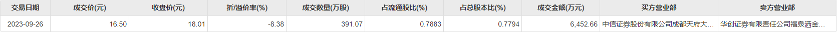 川恒股份现38笔大宗交易 合计成交1788.85万股