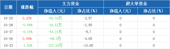 数字水印概念下跌1.29%，5股主力资金净流出超3000万元