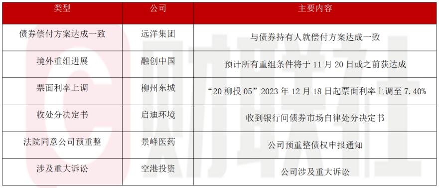 融创中国六只债券通过重组表决