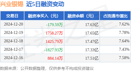兴业银锡：截至目前，银漫二期项目仍在办理相关审批手续，相关工作仍在推进中