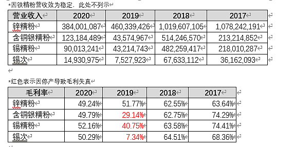 兴业银锡：截至目前，银漫二期项目仍在办理相关审批手续，相关工作仍在推进中