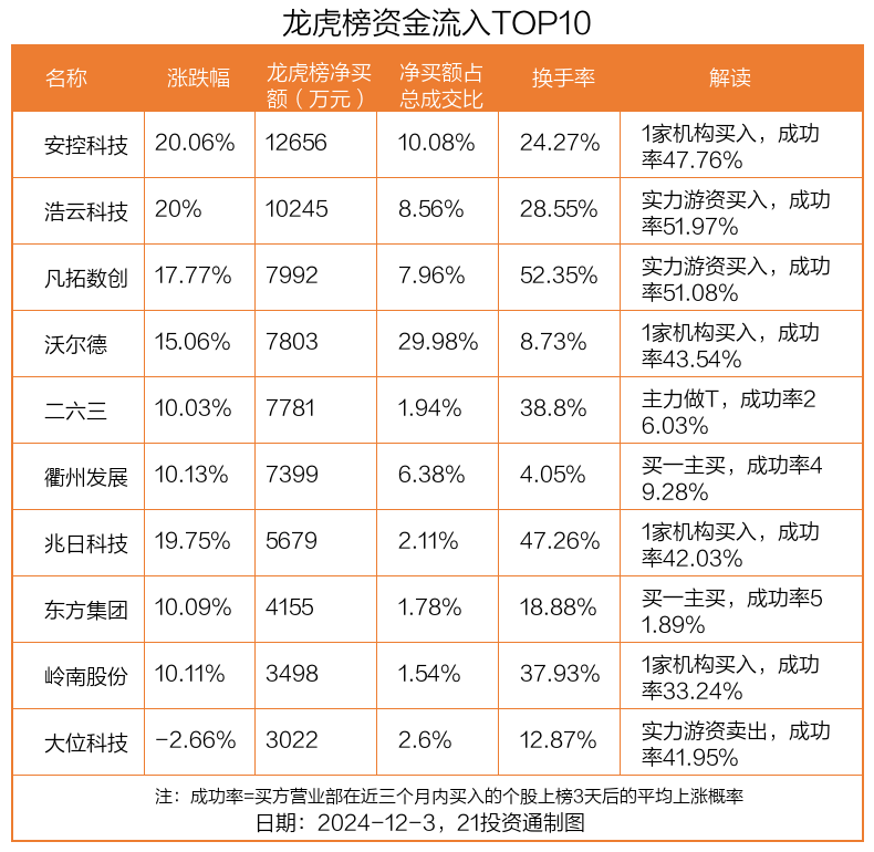 方盛股份换手率24.07%，龙虎榜上榜营业部合计净买入39.92万元