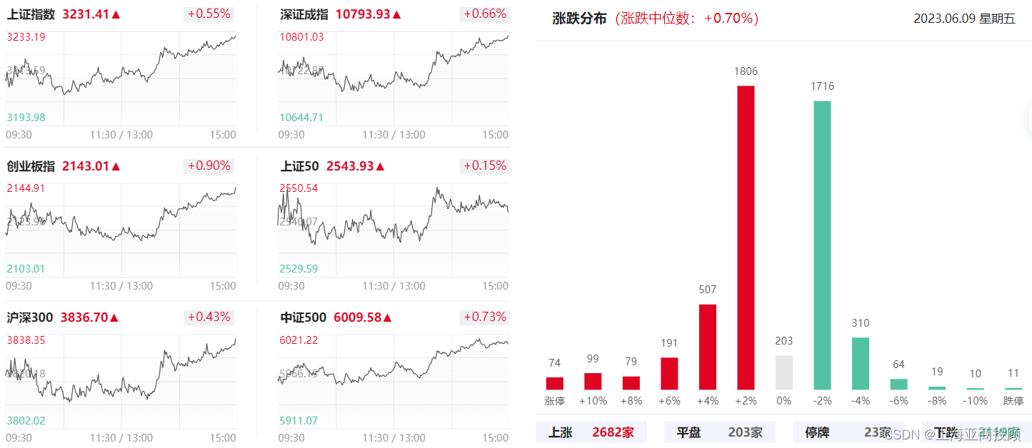 AI眼镜概念震荡走强 多只个股涨停