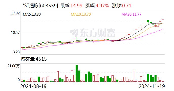 吉华集团连收3个涨停板