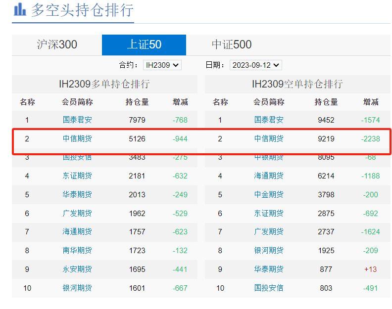 沪深300股指期货（IF）主力合约跌0.02%
