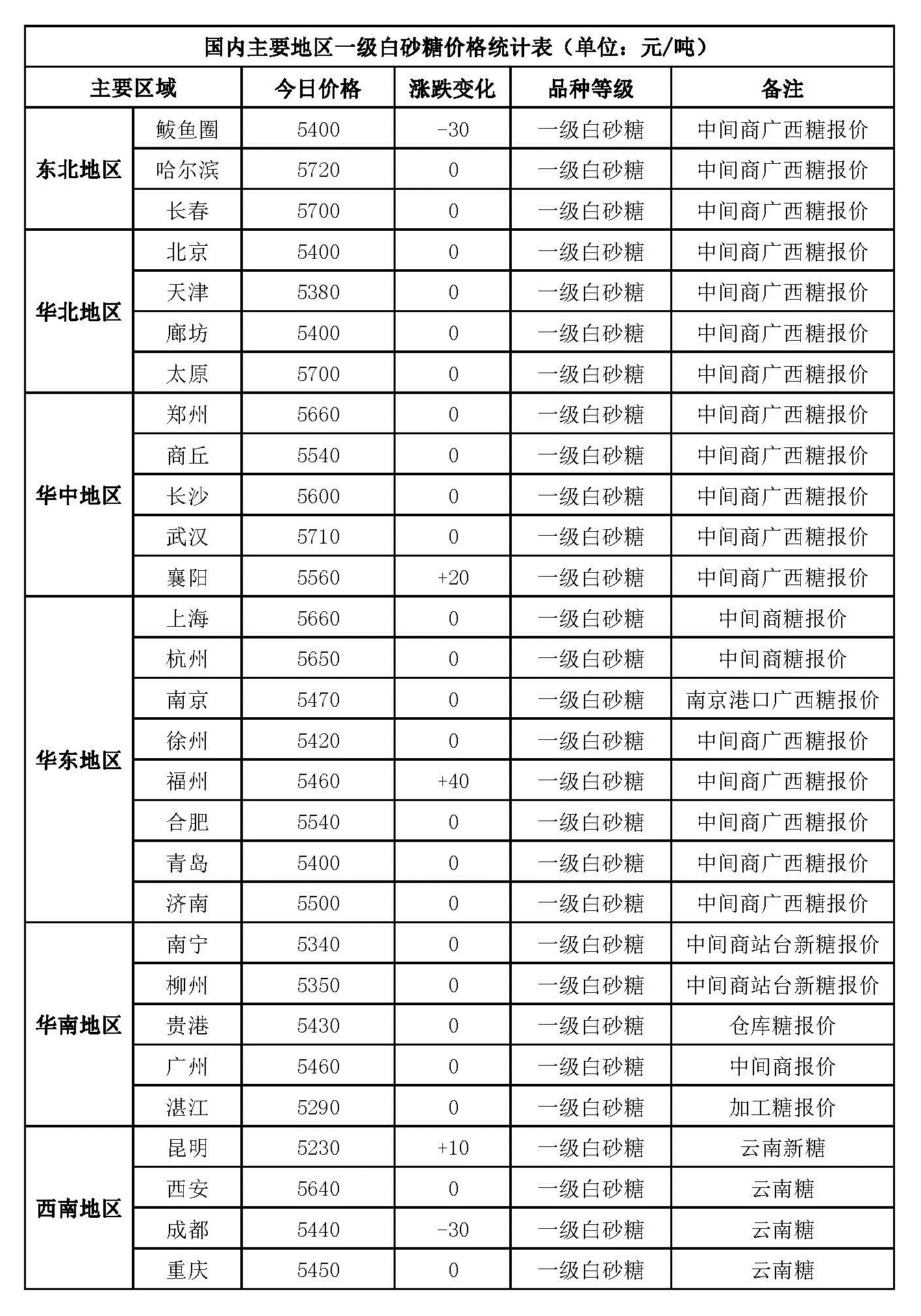 2024年12月31日现货白糖价格行情今日报价多少钱一吨