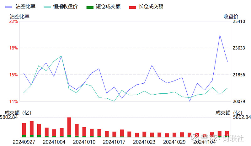 12月31日共567只港股被沽空 总沽空金额86.91亿港元