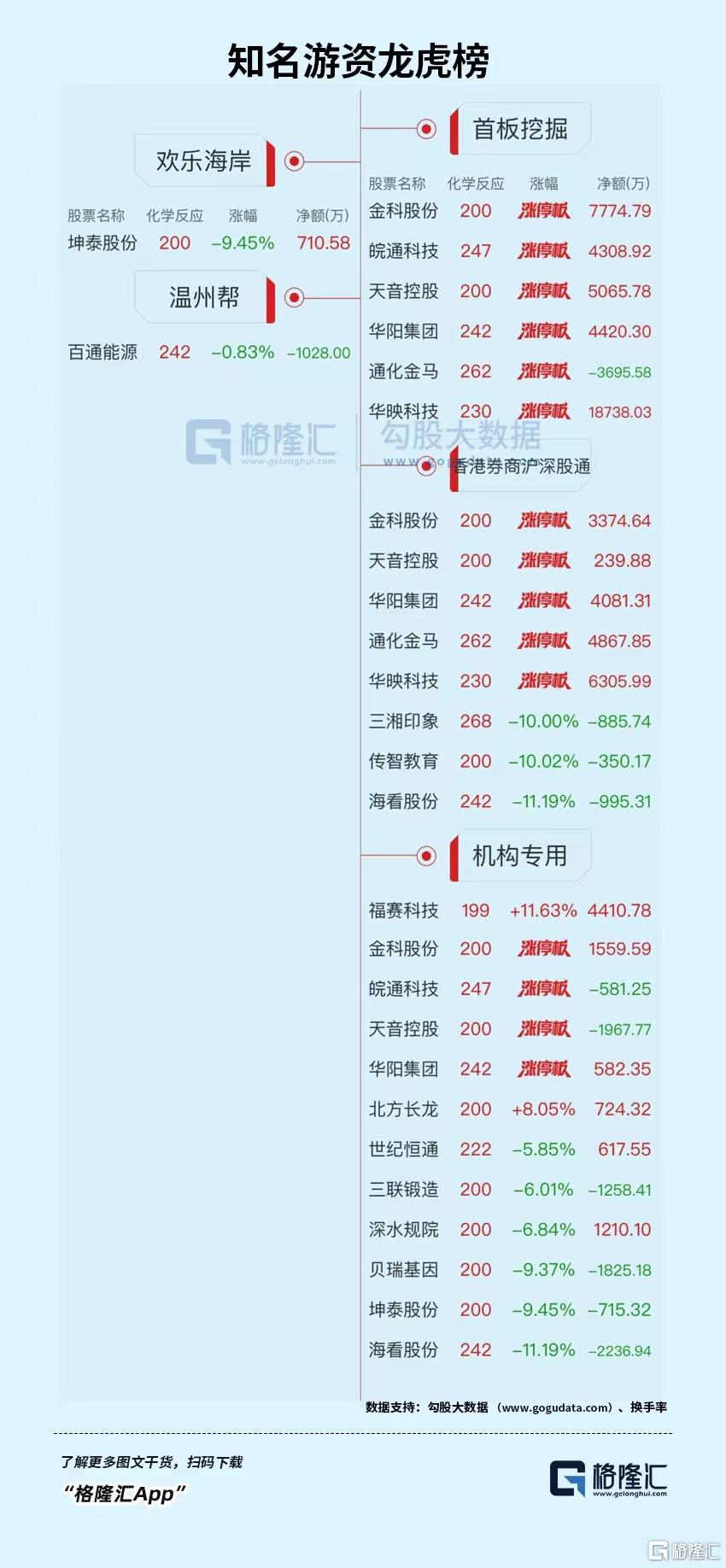 实益达龙虎榜数据（12月31日）