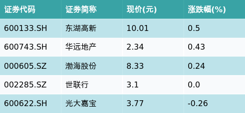 东湖高新(600133.SH)：刘祖雄辞任董事职务