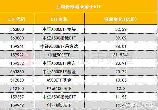 中证科创创业50指数ETF今日合计成交额6.63亿元，环比增加33.23%