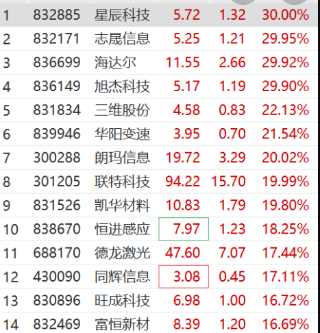 新年“大红包”！北交所2025年首只新股，涨超4倍！