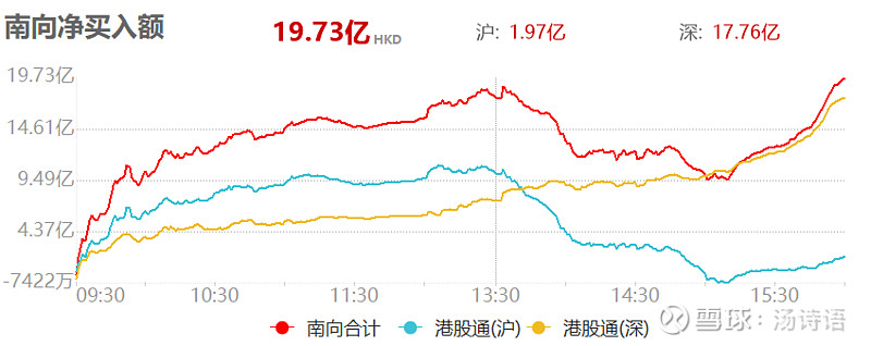 今日南向资金净买额65.11亿港元