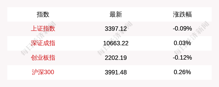 今日沪指跌0.46% 商贸零售行业跌幅最大