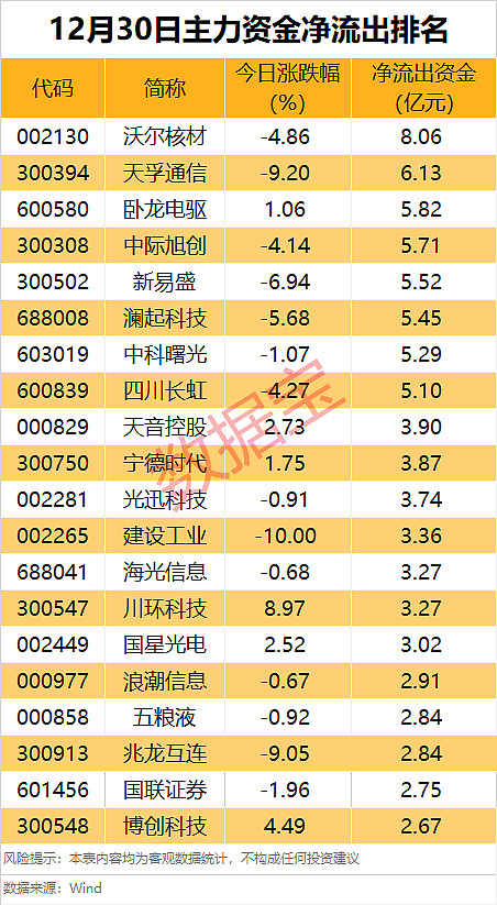 18只科创板个股主力资金净流入超1000万元