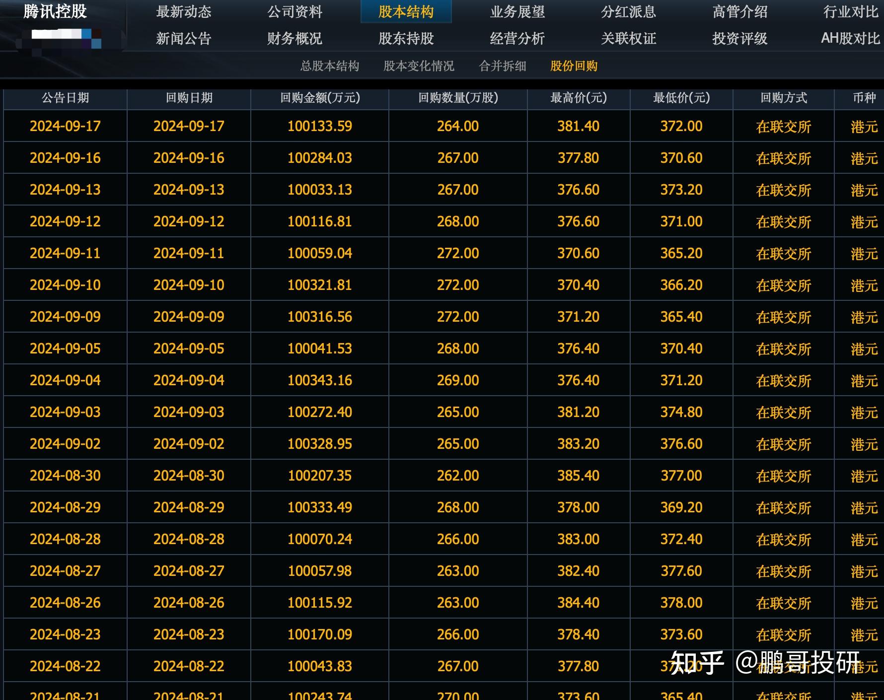 腾讯控股(00700.HK)1月3日回购7.01亿港元，已连续33日回购