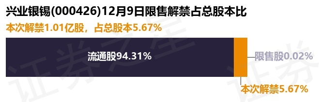 下周20.23亿股限售股解禁，解禁市值达335.55亿元（附名单）