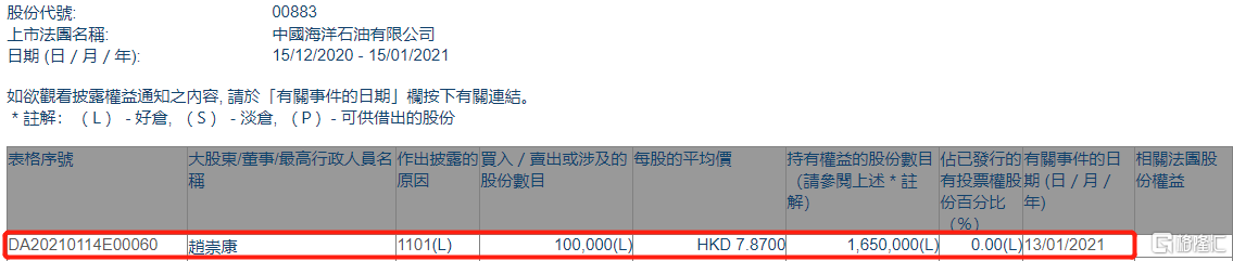 东方锆业董事冯立明增持1万股，增持金额7.25万元