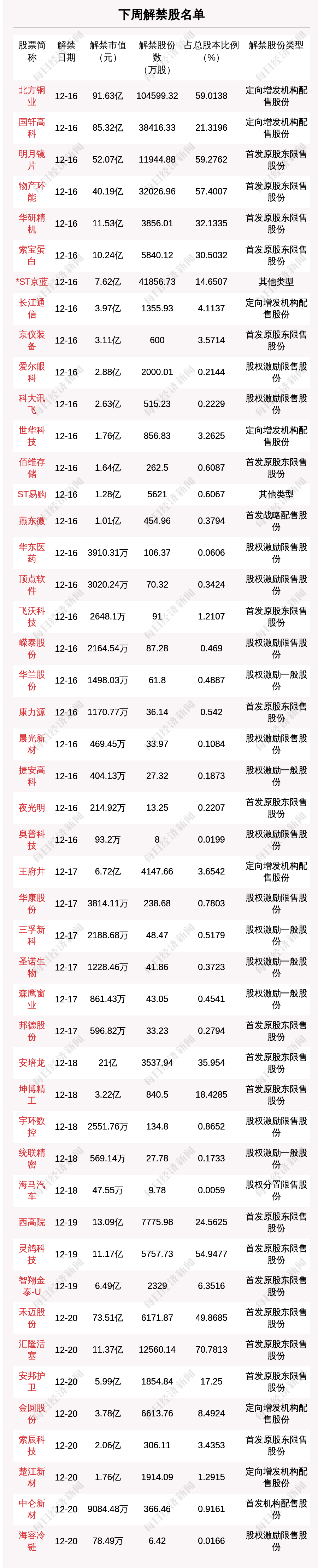 下周20.23亿股限售股解禁，解禁市值达335.55亿元（附名单）