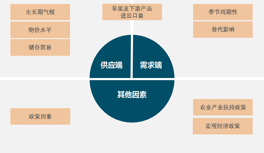 苹果期货主力连续2周K线收阴 春节备货提前启动