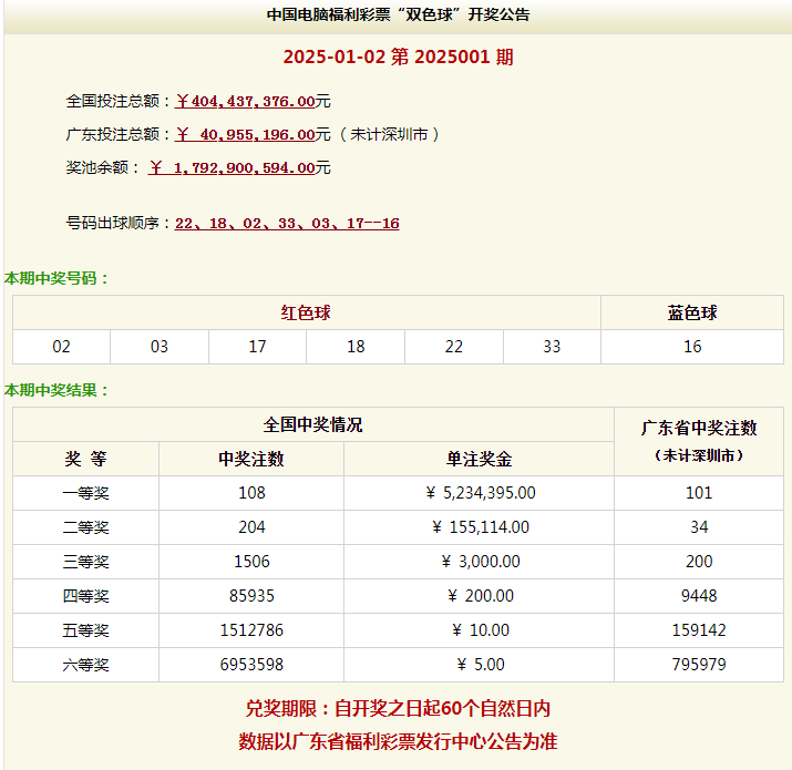 广州福彩中心回应双色球超5亿元巨奖：中奖者完成兑奖 纳税过亿