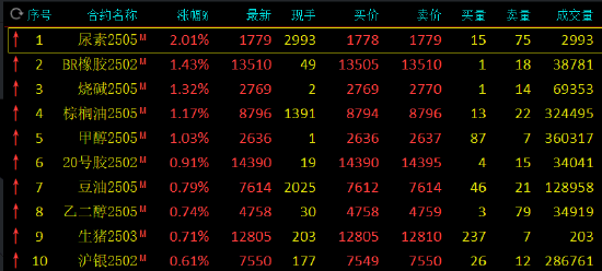 国内期货夜盘收盘 烧碱涨超2%