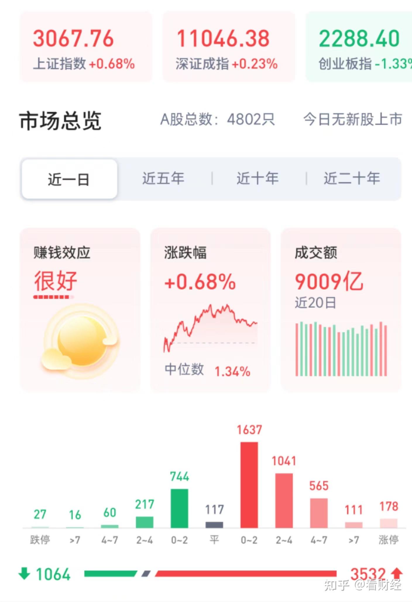 看好A股后市 机构和外资真金白银入场